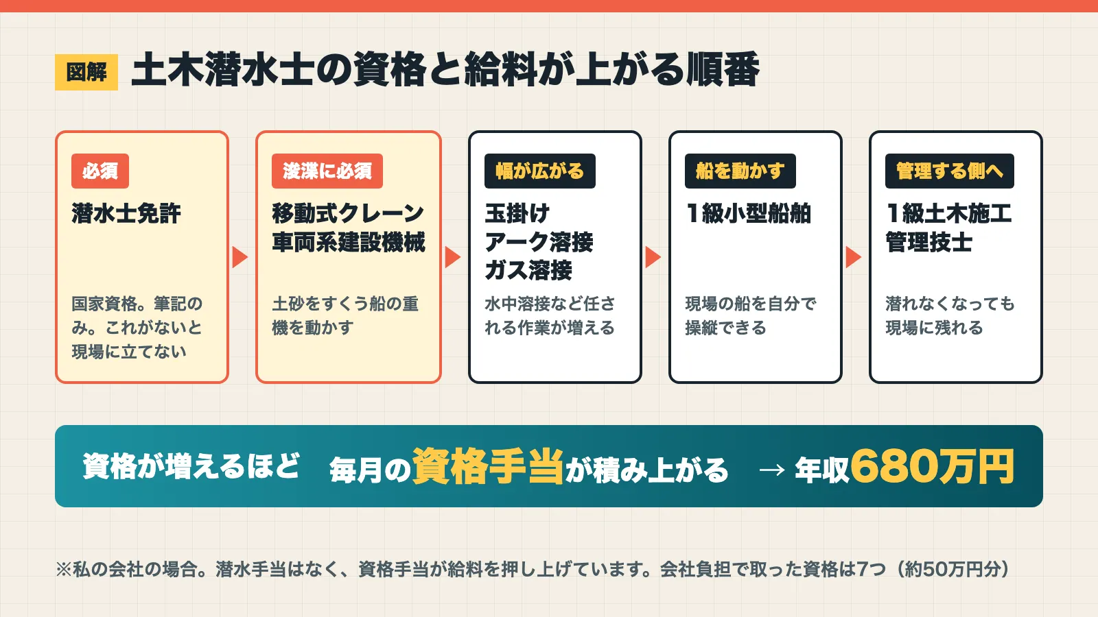 土木潜水士の資格を取る順番と資格手当で年収が上がる仕組みの図解