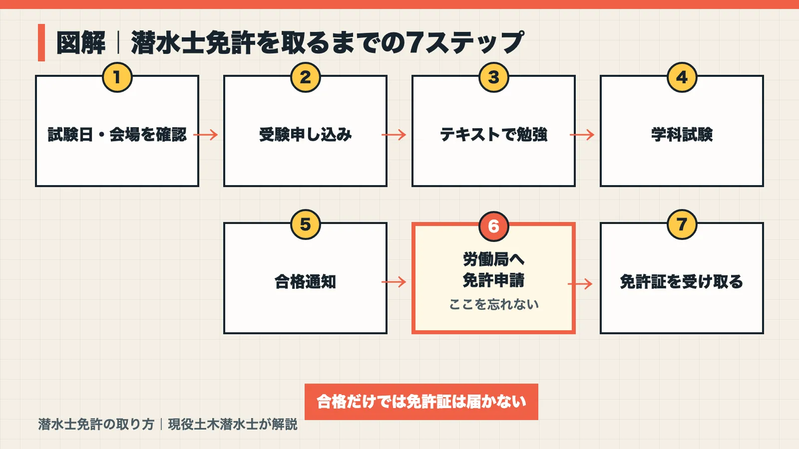 潜水士免許を取るまでの7ステップの図解。合格だけでは免許証は届かず労働局への免許申請が必要