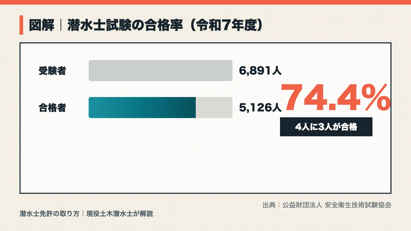 令和7年度の潜水士試験の合格率74.4%を受験者6,891人と合格者5,126人の横棒グラフで示した図解