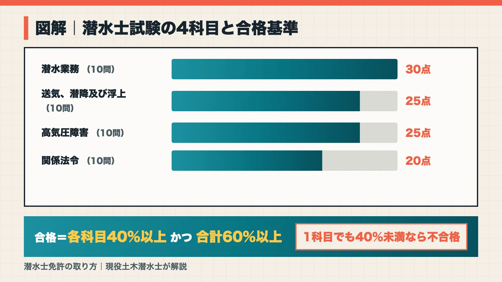 潜水士試験の4科目の配点と合格基準(各科目40%以上かつ合計60%以上)の図解