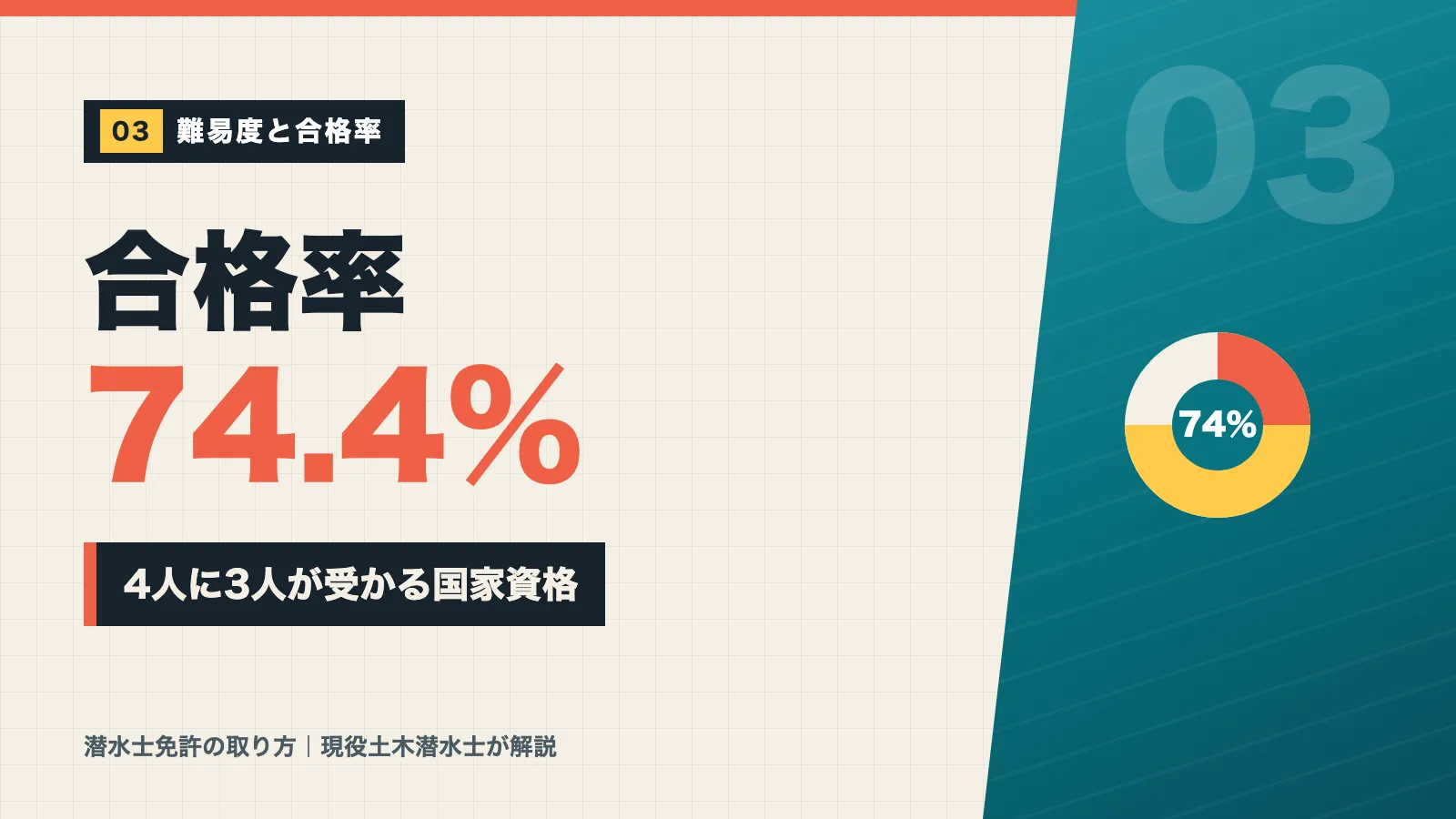 潜水士試験の合格率74.4%で4人に3人が受かる国家資格と示すバナー