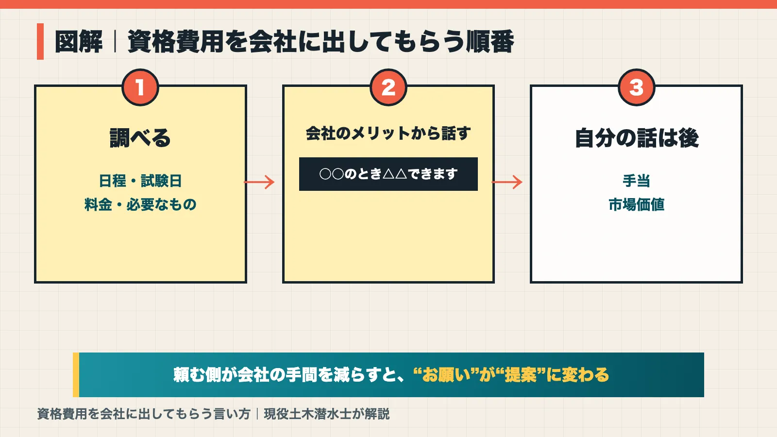 資格費用を会社に出してもらう順番の図解。調べる→会社のメリットから話す→自分の話は後の3ステップ