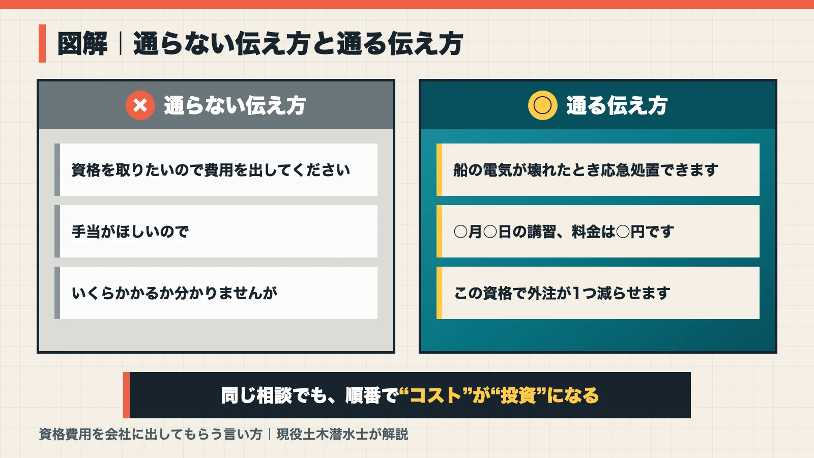 通らない伝え方と通る伝え方の比較図解。自分の希望ではなく会社のメリットと具体的な日程・料金を伝える