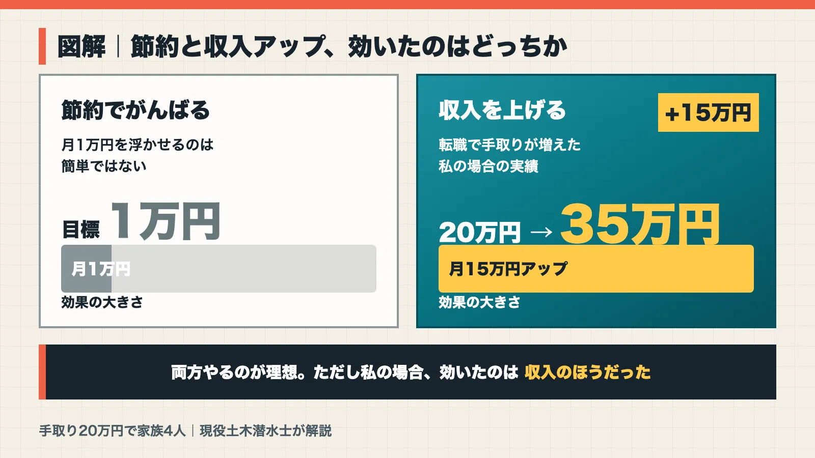節約で月1万円を浮かせるのと転職で手取りが15万円増えたことを比べた図解