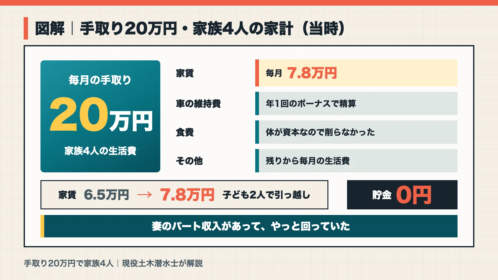 手取り20万円・家族4人の家計の図解。家賃7.8万円、車の維持費はボーナスで精算、貯金は0円