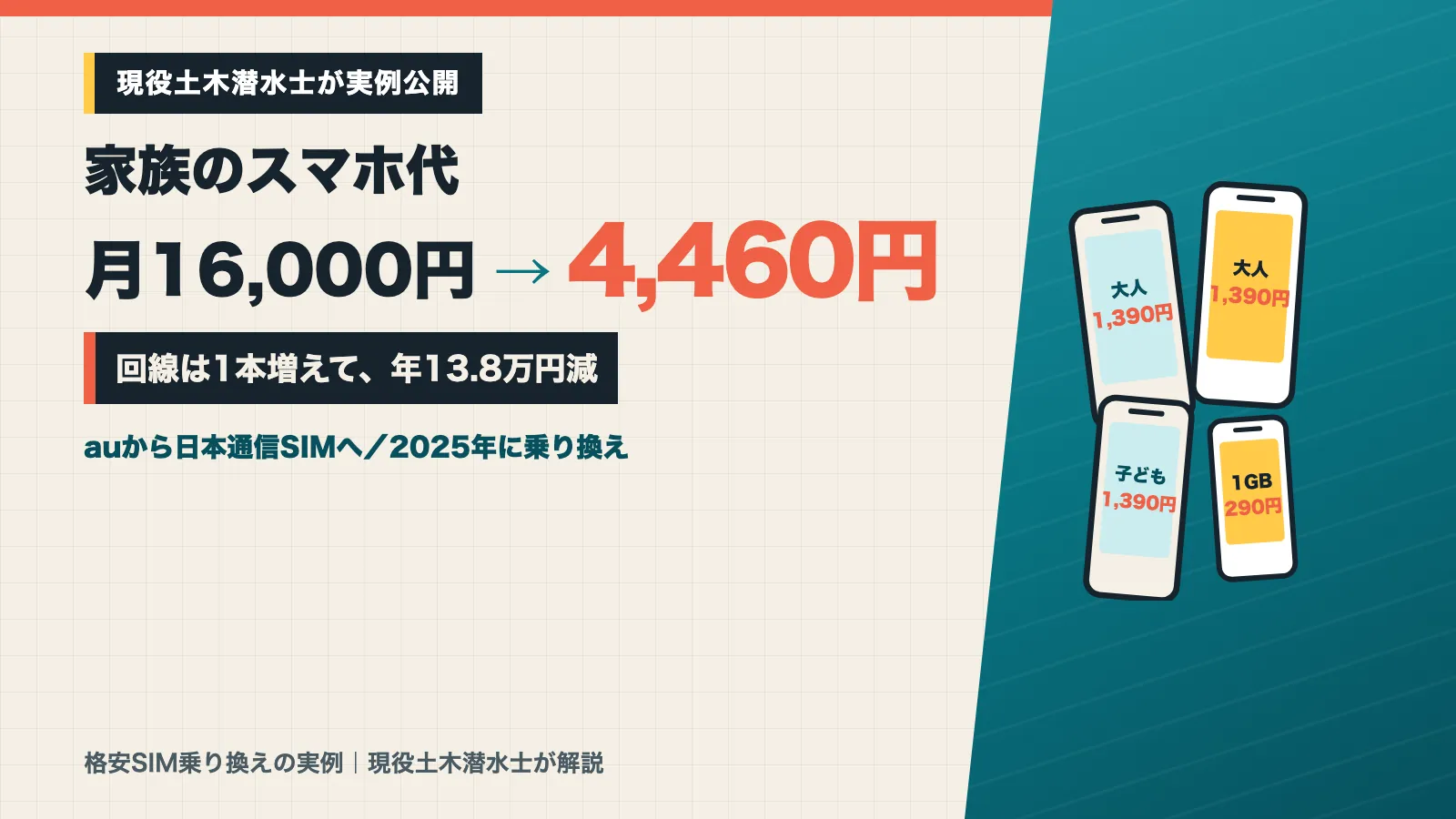 家族のスマホ代がauから日本通信SIMへの乗り換えで月16,000円から4,460円になった実例のアイキャッチ画像