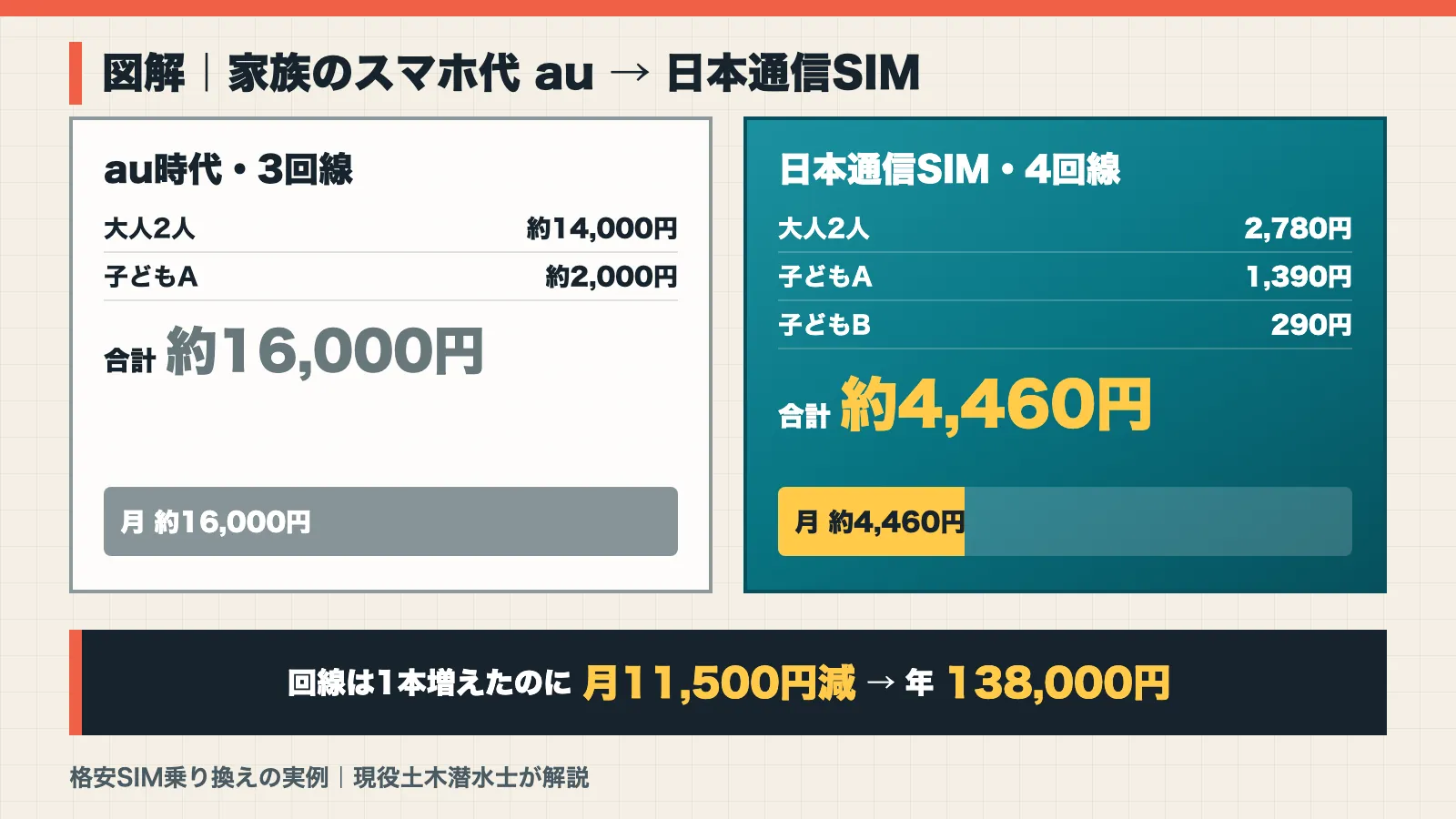 家族のスマホ代をauの3回線約16,000円と日本通信SIMの4回線約4,460円で比べた図解