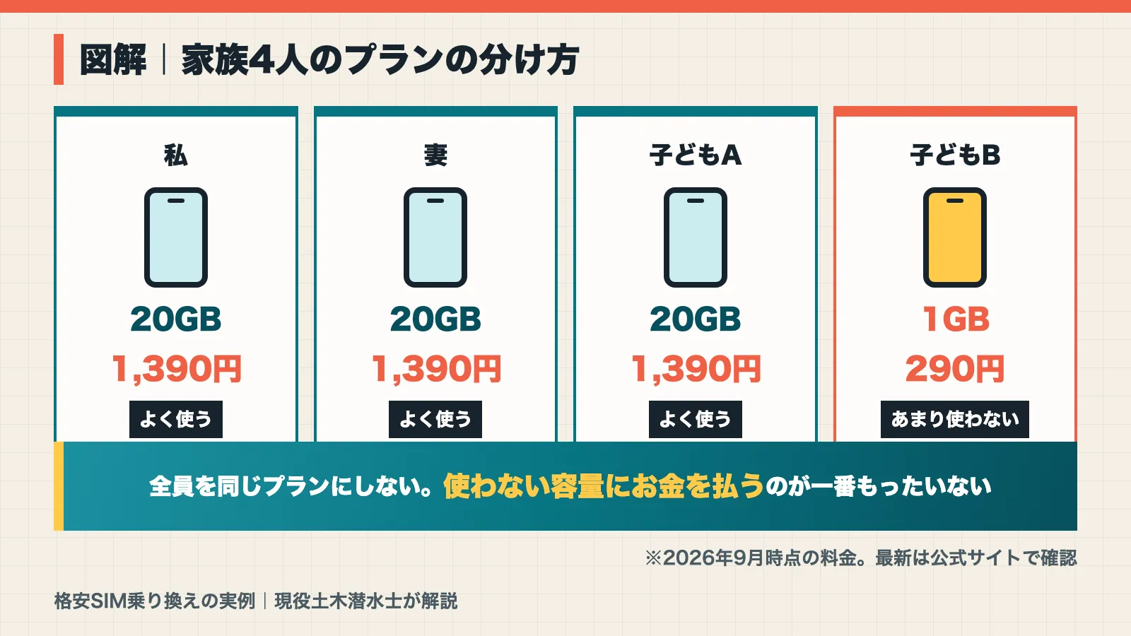 家族4人のプランの分け方の図解。3人は20GBで1,390円、1人は1GBで290円
