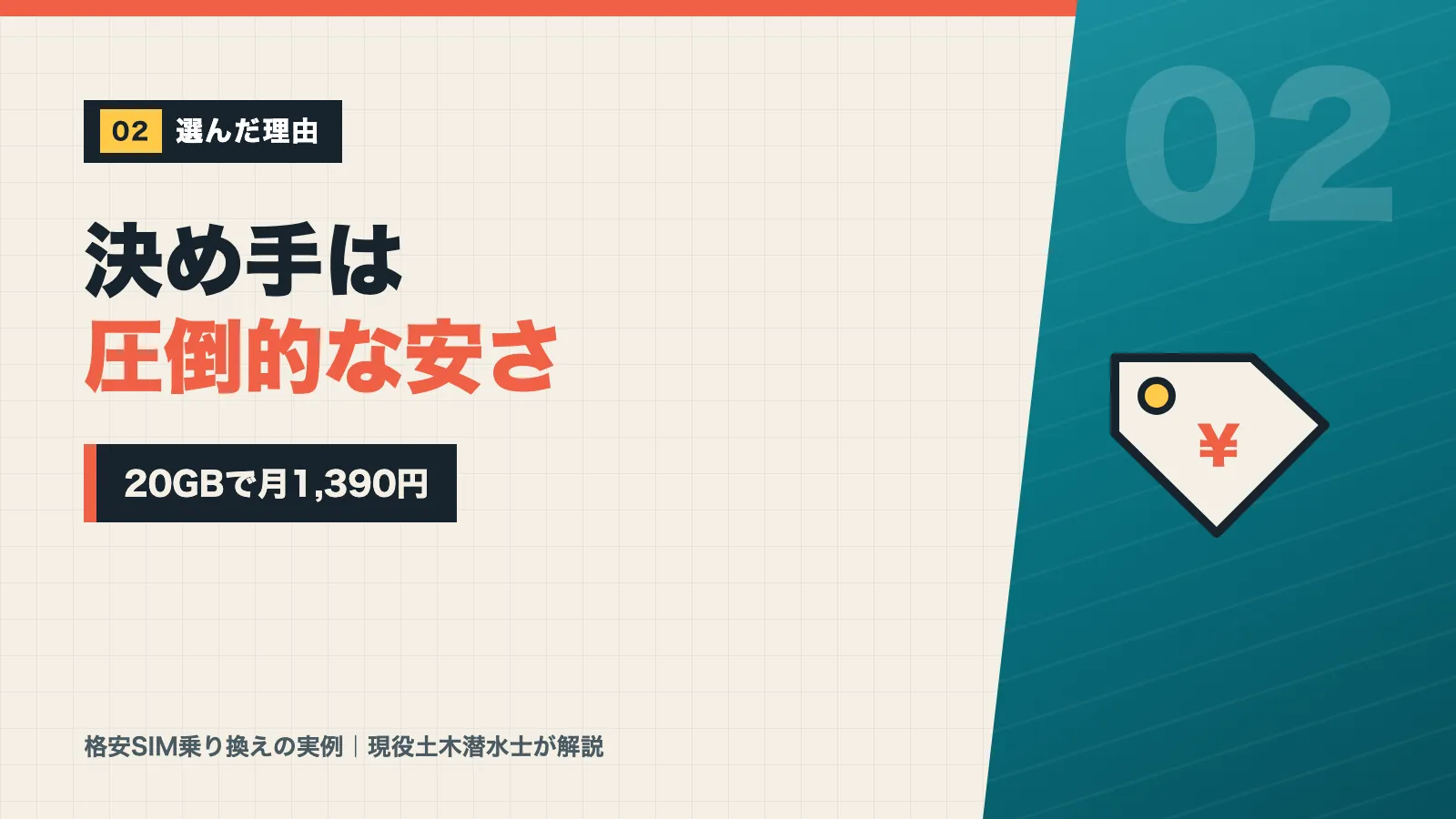 日本通信SIMを選んだ決め手は圧倒的な安さで20GBが月1,390円だと示すバナー