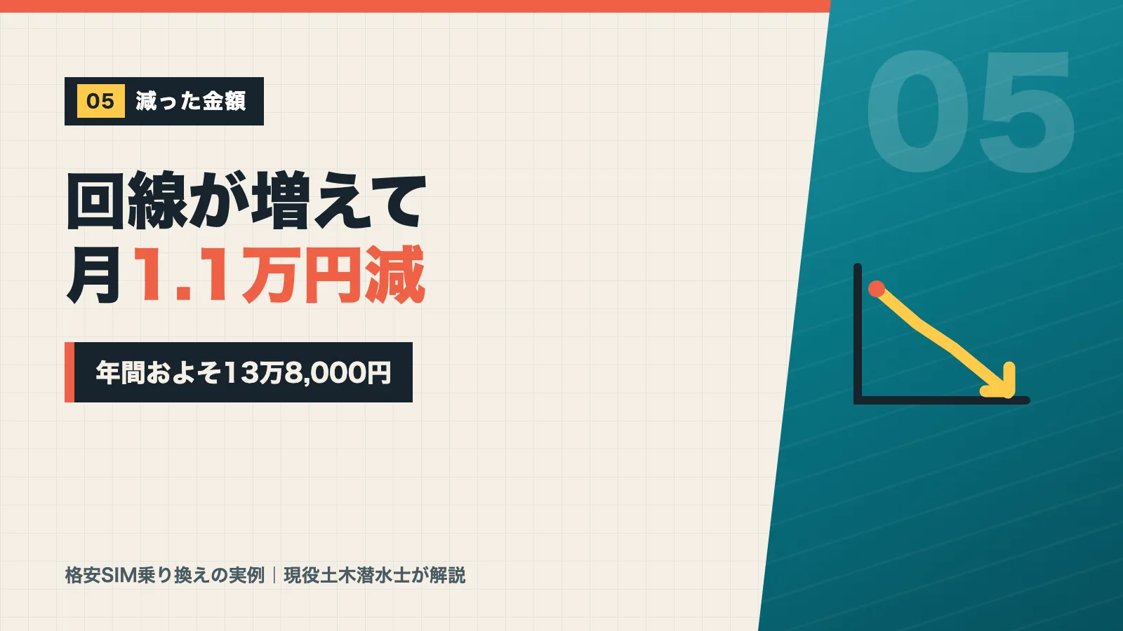 回線が1本増えて月1万1,500円減り年間およそ13万8,000円安くなったと示すバナー