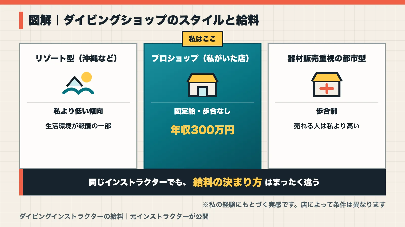 ダイビングショップのスタイル別の給料の違いを示す図解。リゾート型・プロショップ・器材販売重視の都市型