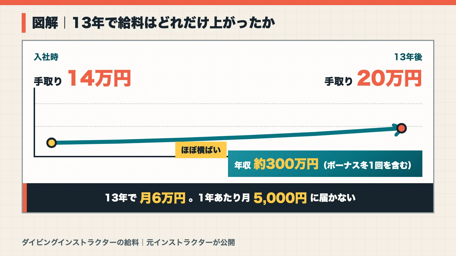 ダイビングインストラクターの給料が13年で手取り14万円から20万円までしか上がらなかった推移の図解