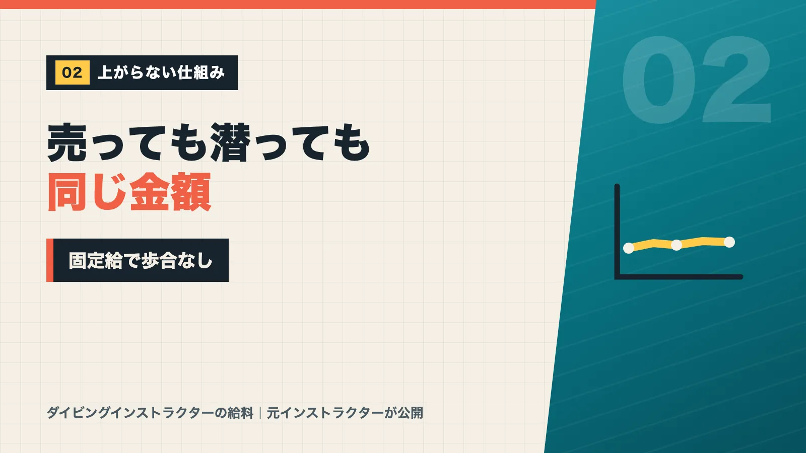 器材を売ってもツアーを担当しても同じ金額の固定給で歩合がない仕組みを示すバナー