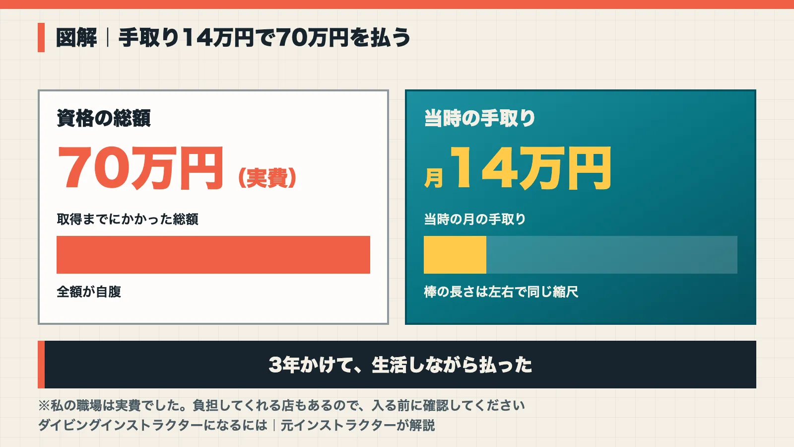 資格の総額70万円と当時の手取り月14万円を並べて比べた図解