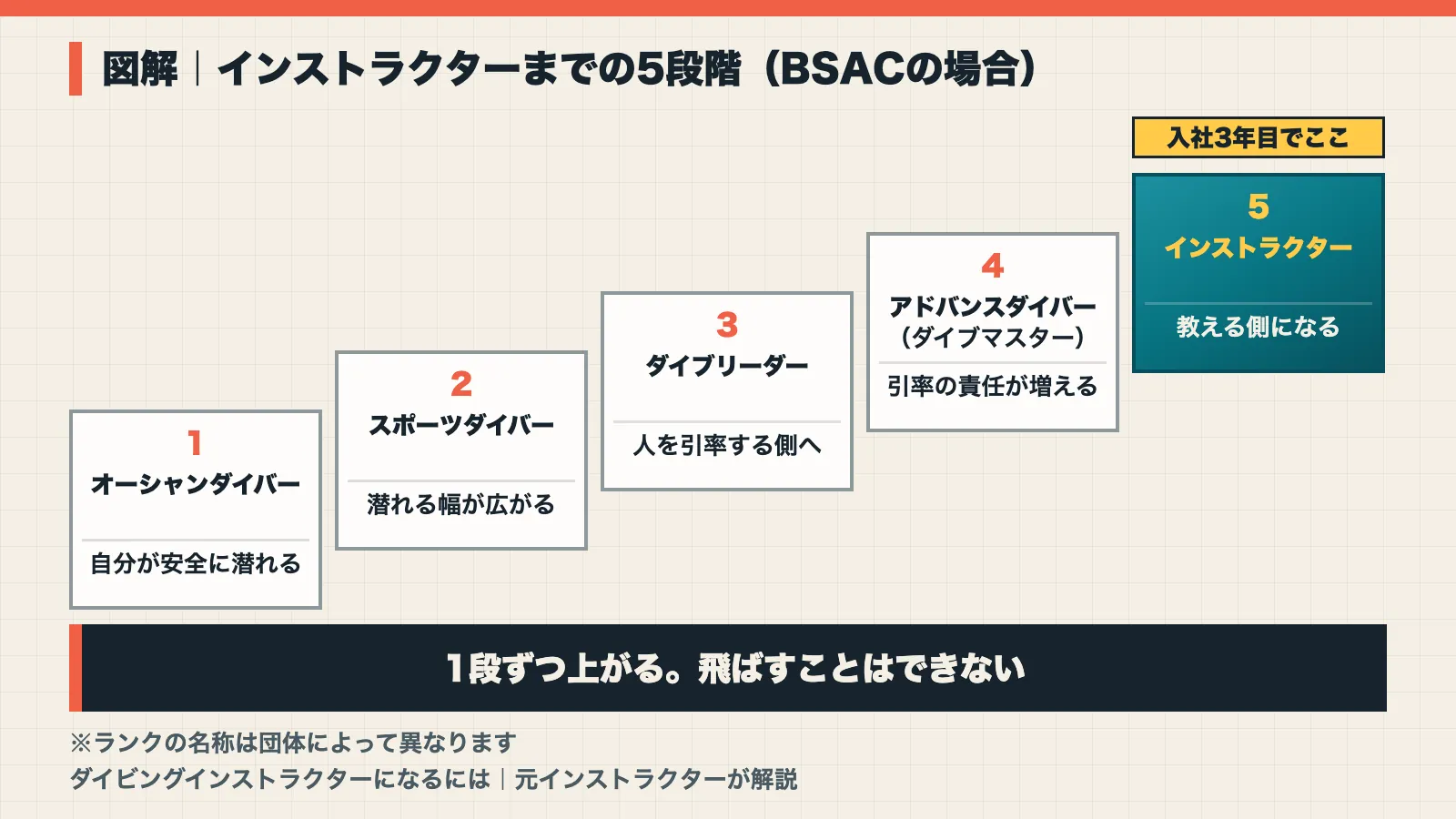 BSACのインストラクターまでの5段階を階段で示した図解。オーシャンダイバーからインストラクターまで