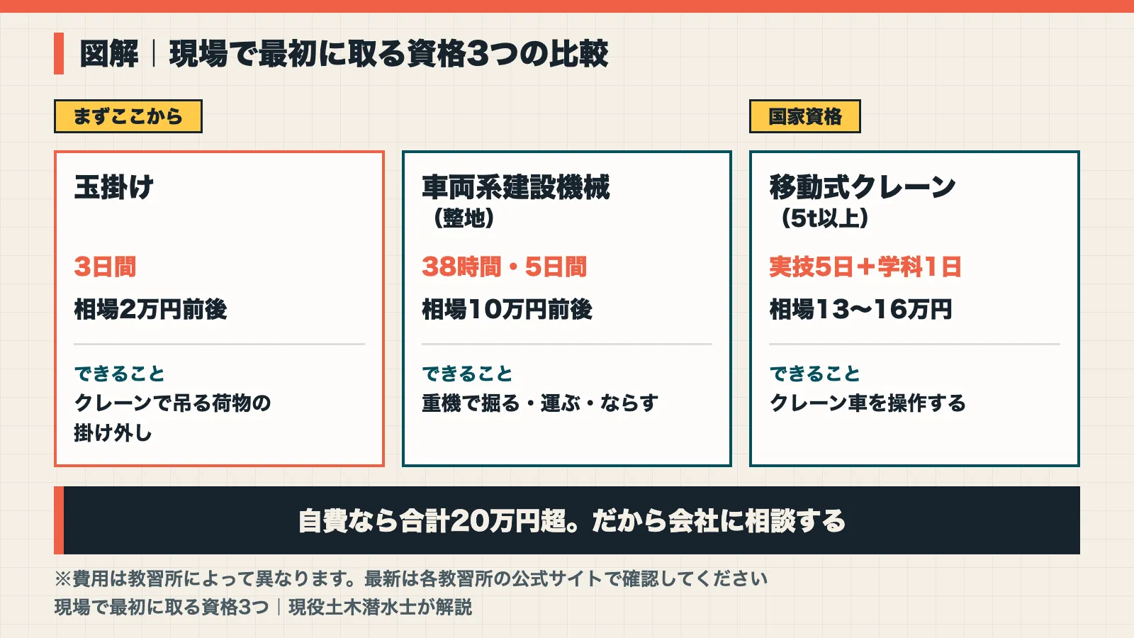 玉掛け・車両系建設機械・移動式クレーンの日数と費用の相場を比べた図解