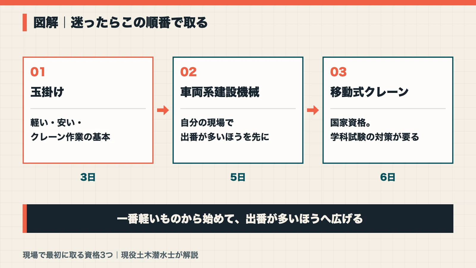 現場の資格を玉掛け・車両系建設機械・移動式クレーンの順で取る流れの図解