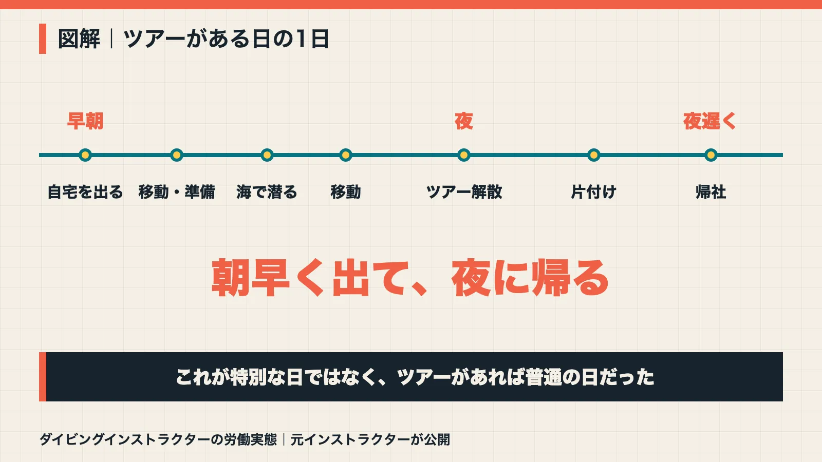 ダイビングインストラクターのツアーがある日の1日の流れを示した図解。早朝に出発し夜に帰社する