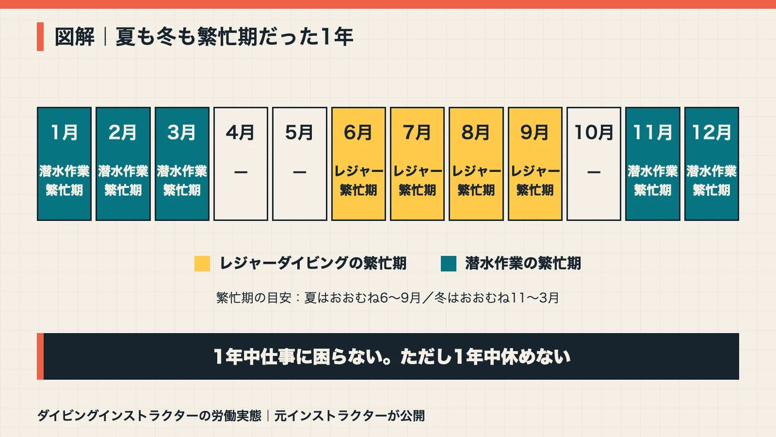 夏はレジャーダイビング冬は潜水作業の繁忙期で1年中休めなかったことを示す12か月の図解