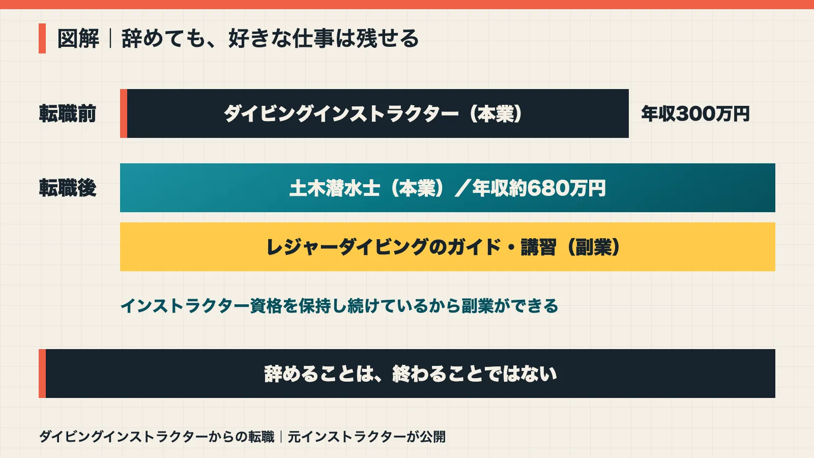 転職前は本業1本、転職後は土木潜水士の本業とレジャーダイビングの副業の2本になったことを示す図解