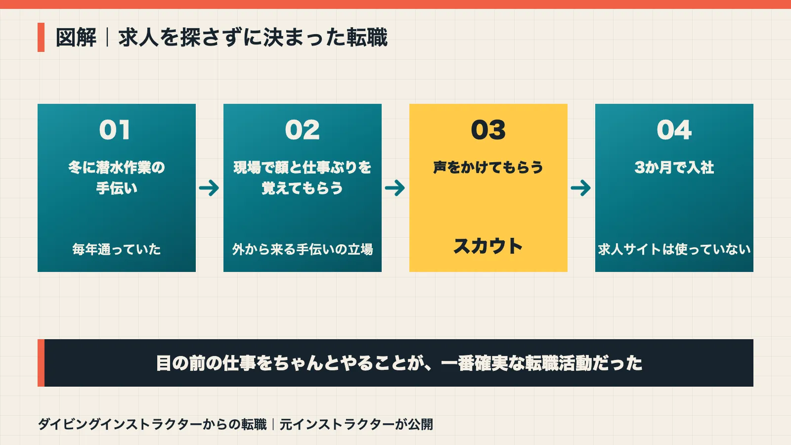 求人を探さずに決まった転職の流れの図解。冬の手伝い→顔を覚えてもらう→スカウト→3か月で入社