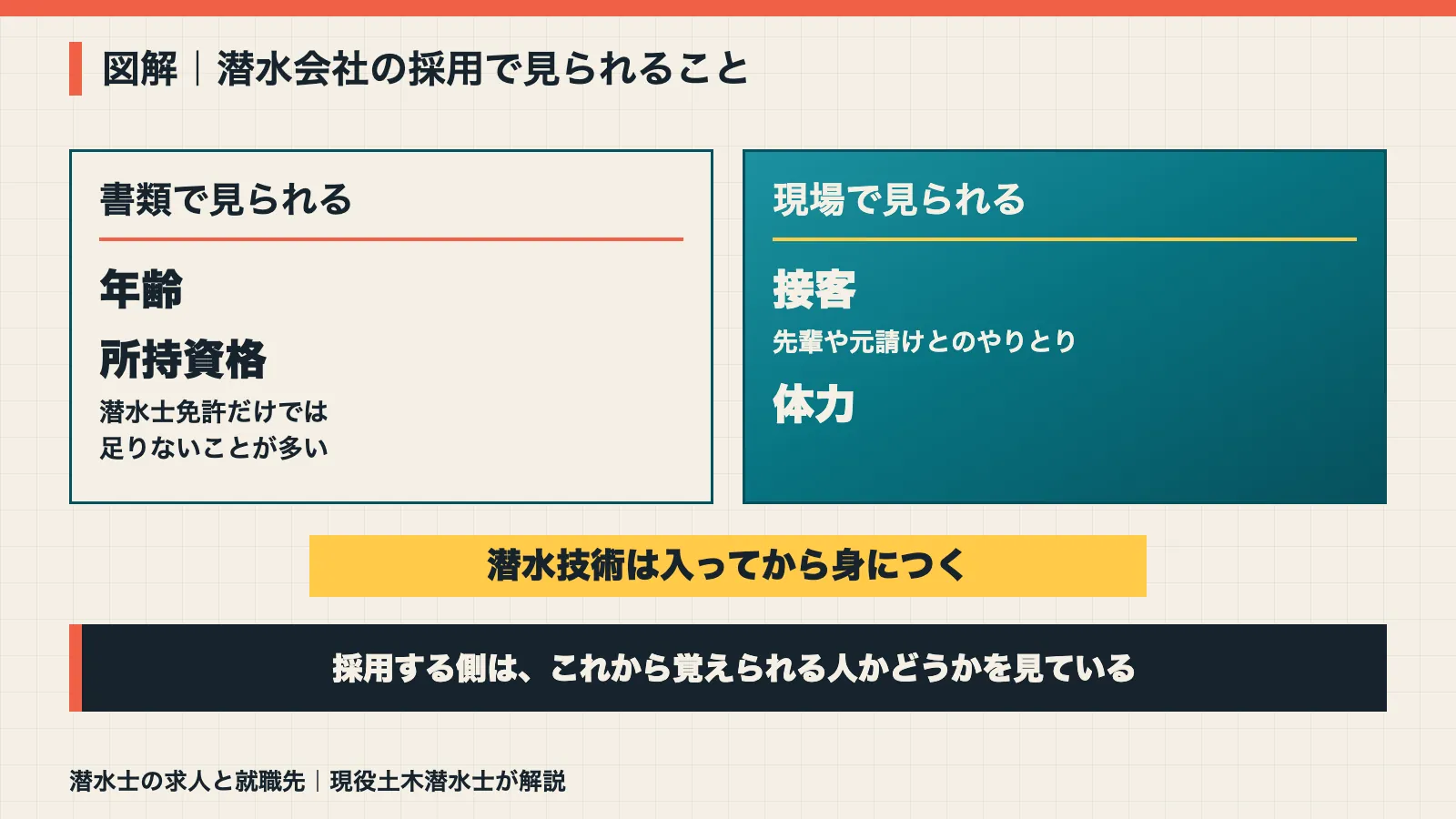 潜水会社の採用で見られることの図解。書類では年齢と所持資格、現場では接客と体力