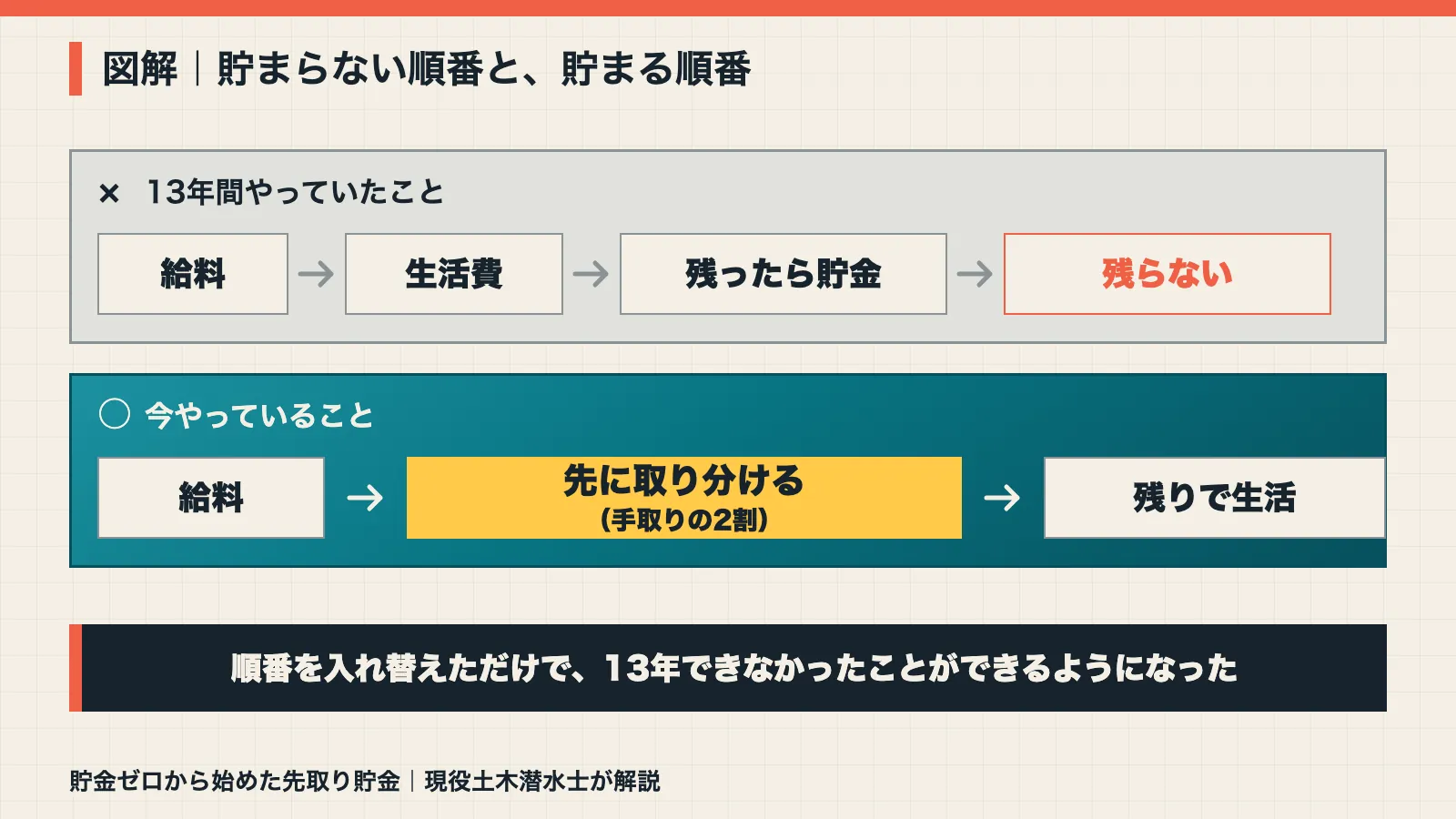 貯まらない順番と貯まる順番を比べた図解。給料→生活費→残ったら貯金では残らず、給料→先に手取りの2割→残りで生活なら貯まる