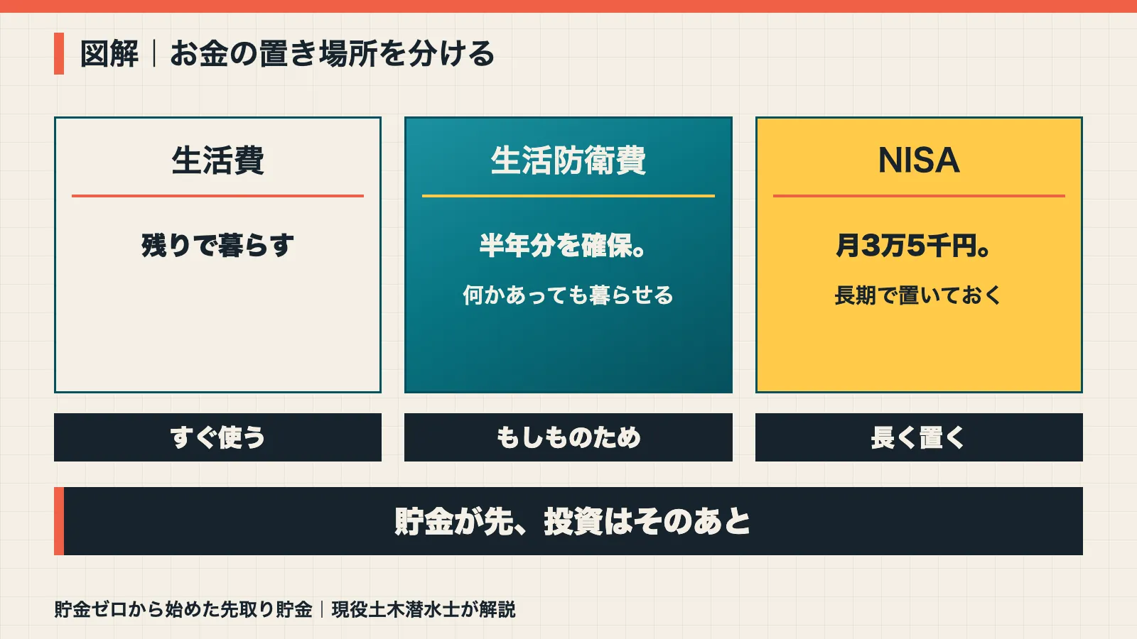 お金の置き場所を分ける図解。生活費・生活防衛費は半年分・NISAは月3万5千円