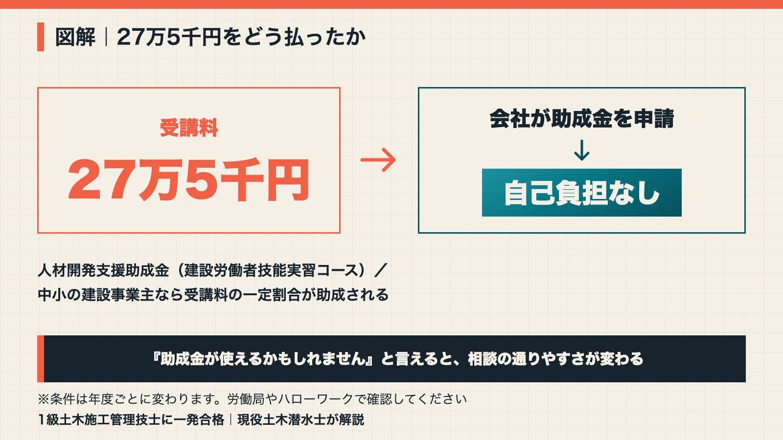 1級土木施工管理技士の受講料27万5千円を会社が助成金を申請して自己負担なしにした流れの図解