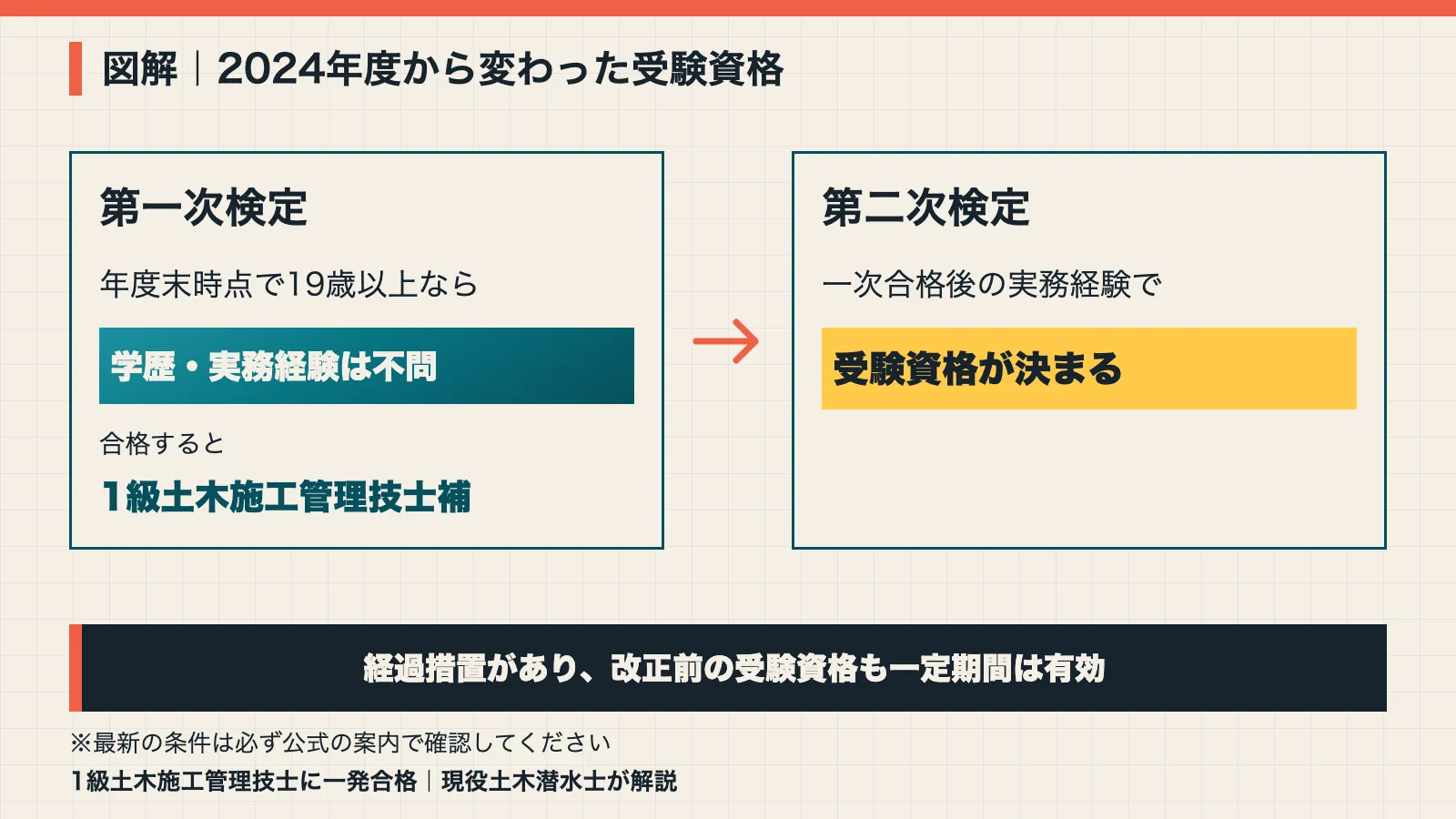 2024年度から変わった1級土木施工管理技士の受験資格の図解。第一次検定は19歳以上なら学歴と実務経験は不問で第二次検定は一次合格後の実務経験で決まる
