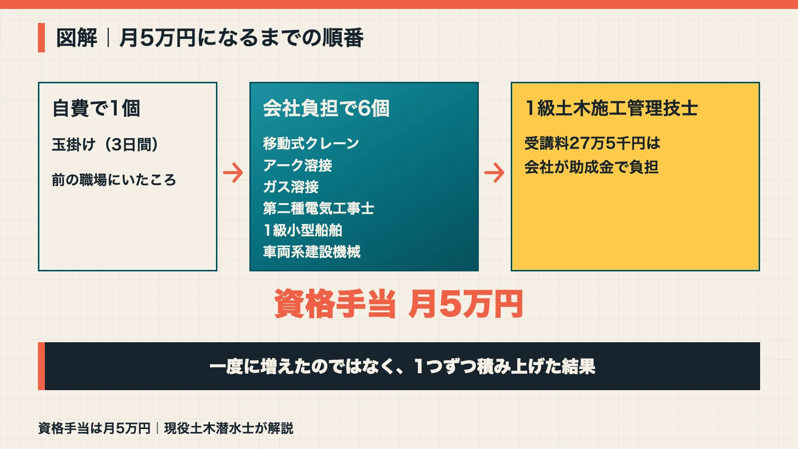 資格手当が月5万円になるまでの順番の図解。自費の玉掛け1個から会社負担の6個を経て1級土木施工管理技士まで積み上げた流れ