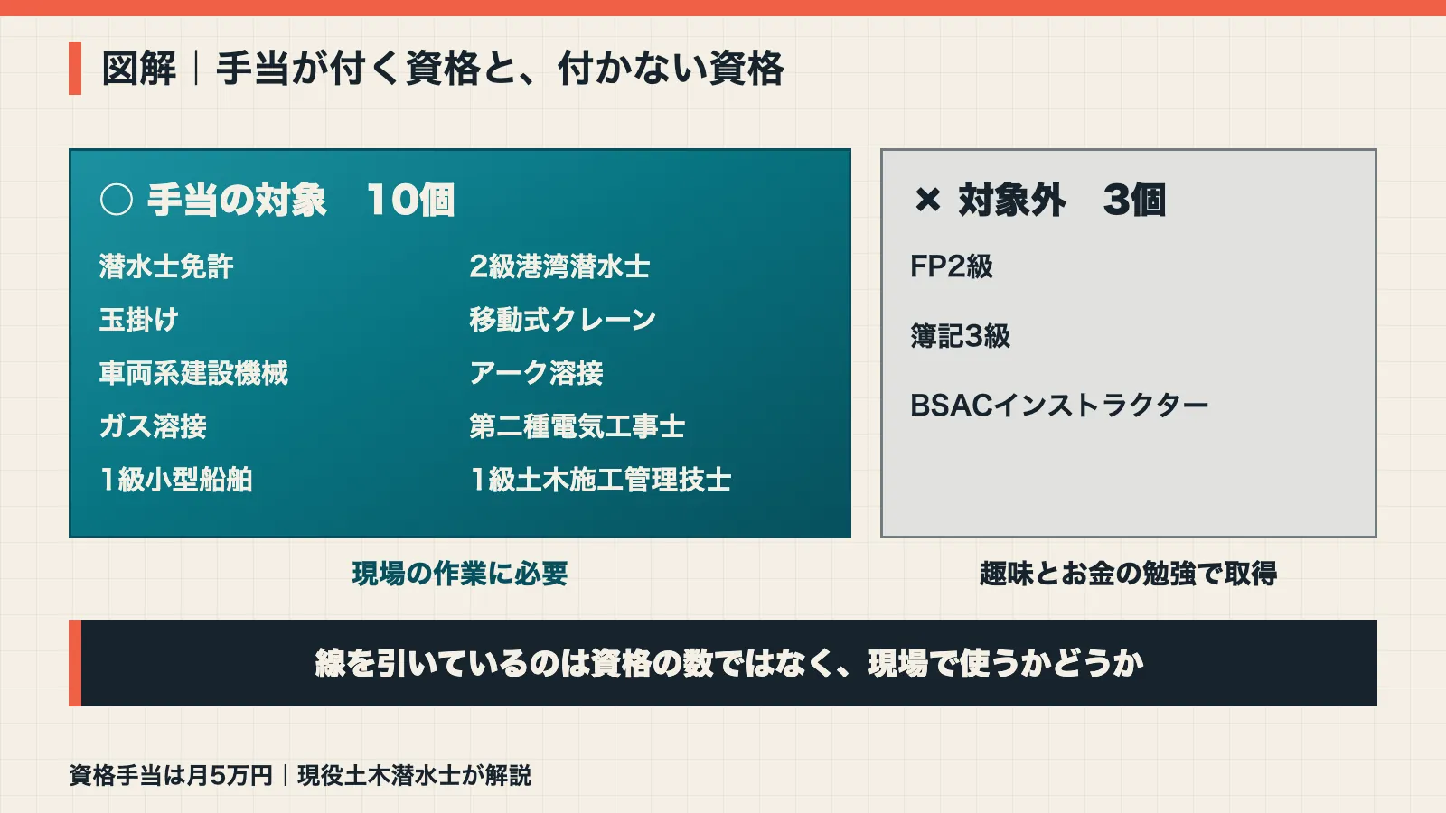 資格手当の対象になる10個と対象外の3個を比べた図解。現場の作業に必要な資格が対象でFP2級と簿記3級とBSACインストラクターは対象外