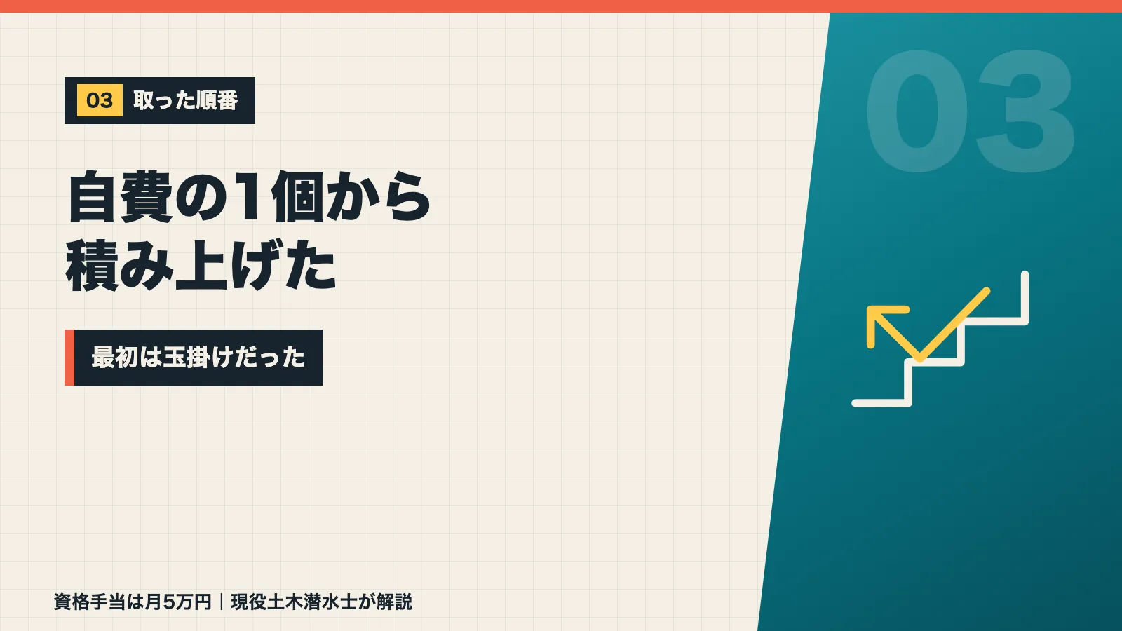 自費で取った玉掛け1個から資格手当月5万円まで積み上げた順番を示すバナー