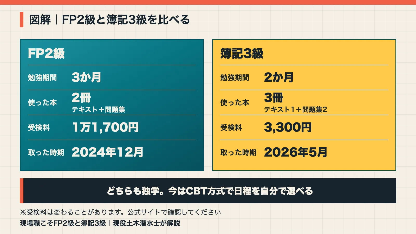 FP2級と簿記3級を比べた図解。勉強期間は3か月と2か月、使った本は2冊と3冊、受検料は1万1700円と3300円