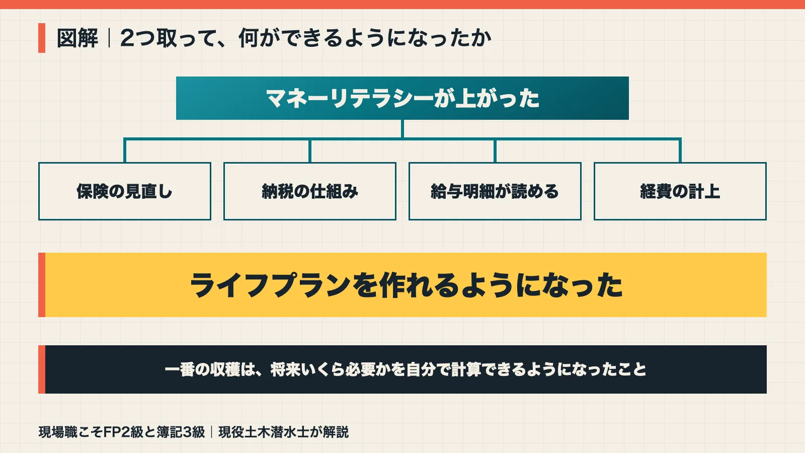 FP2級と簿記3級を取って何ができるようになったかの図解。マネーリテラシーが上がり保険の見直しや納税の仕組みが分かりライフプランを作れるようになった