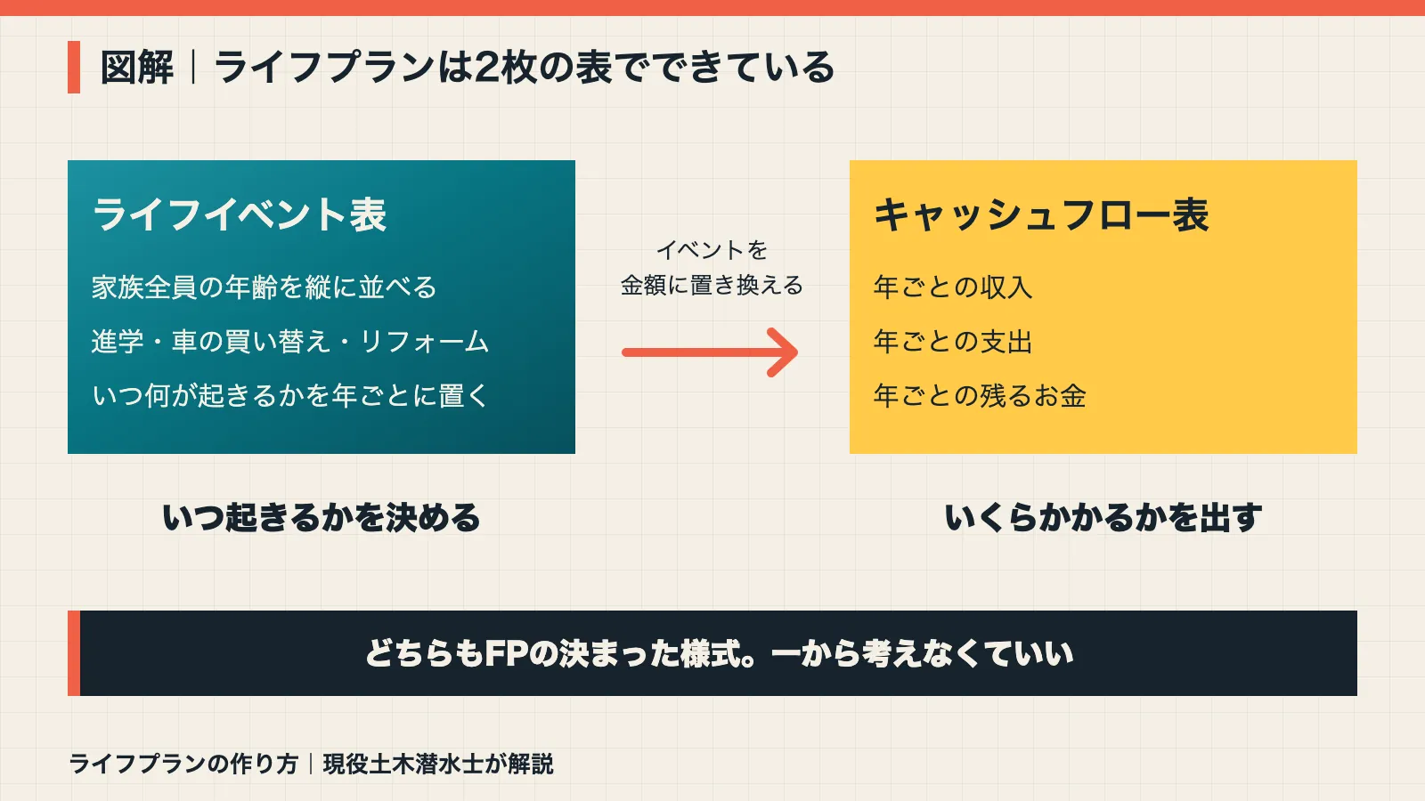 ライフプランは2枚の表でできていることを示す図解。ライフイベント表でいつ起きるかを決めキャッシュフロー表でいくらかかるかを出す