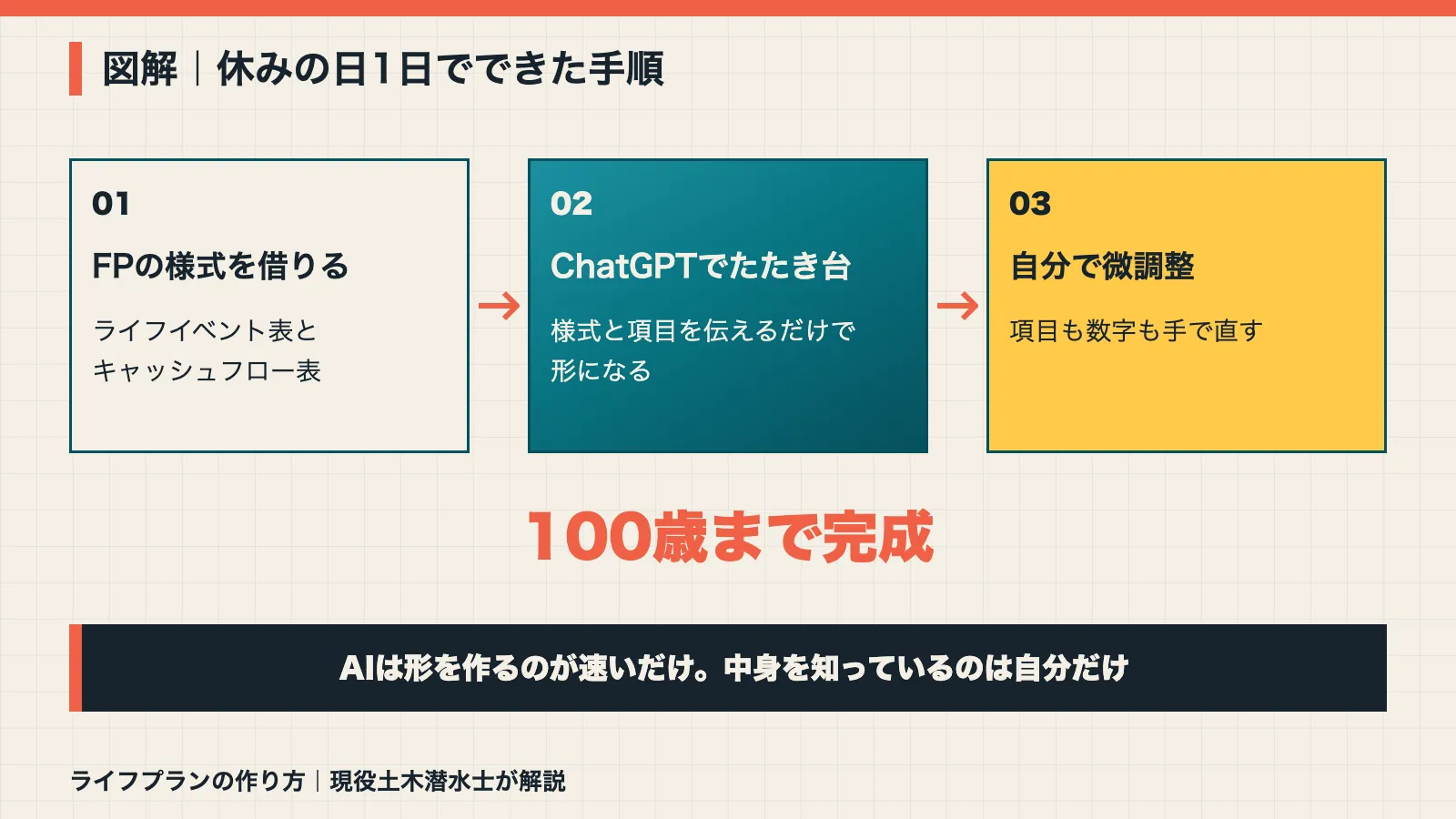 休みの日1日でライフプランを作った手順の図解。FPの様式を借りてChatGPTでたたき台を作り自分で微調整して100歳まで完成