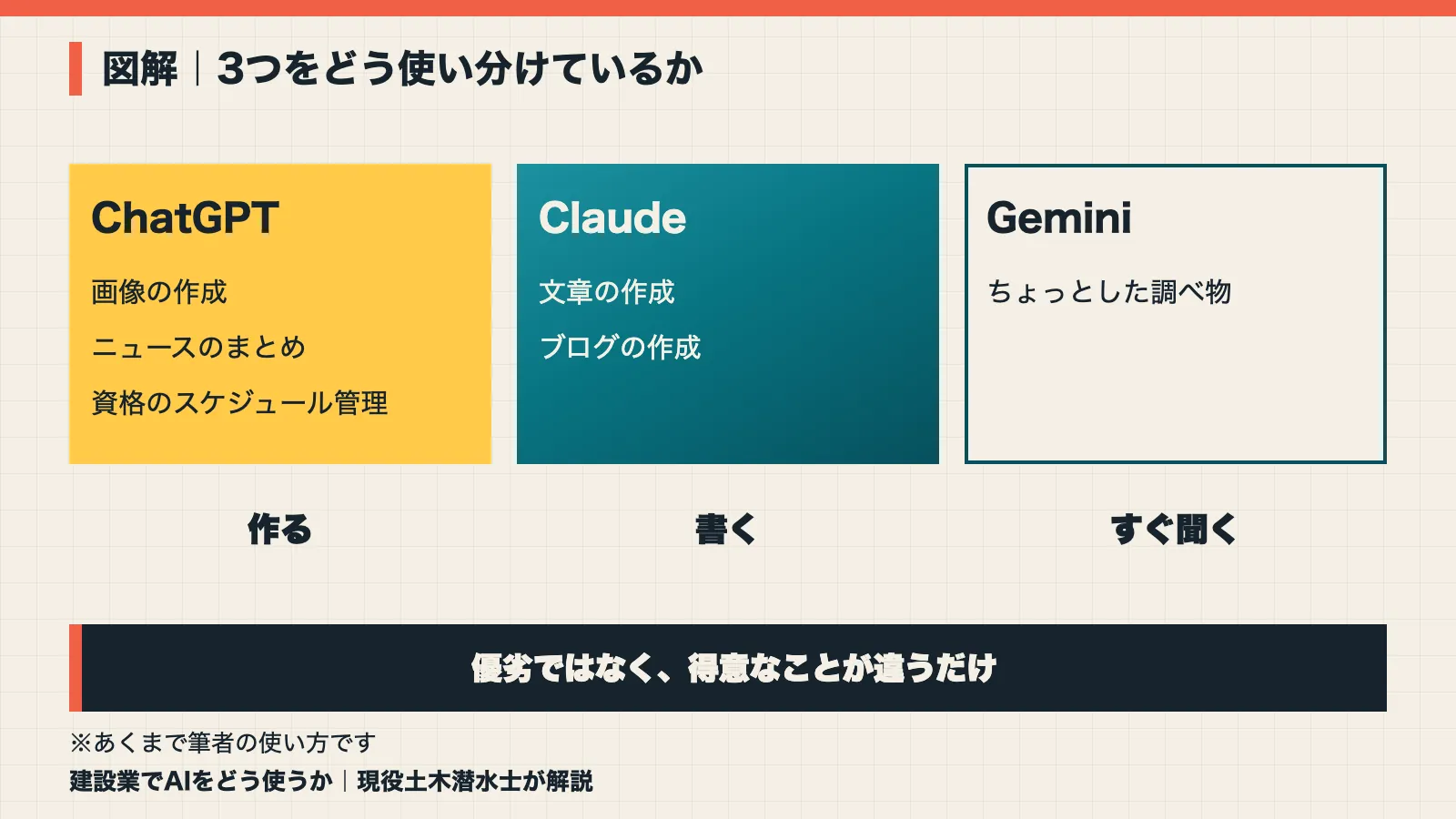 3つのAIの使い分けを示す図解。ChatGPTは画像とニュースのまとめと資格の管理、Claudeは文章とブログ、Geminiはちょっとした調べ物