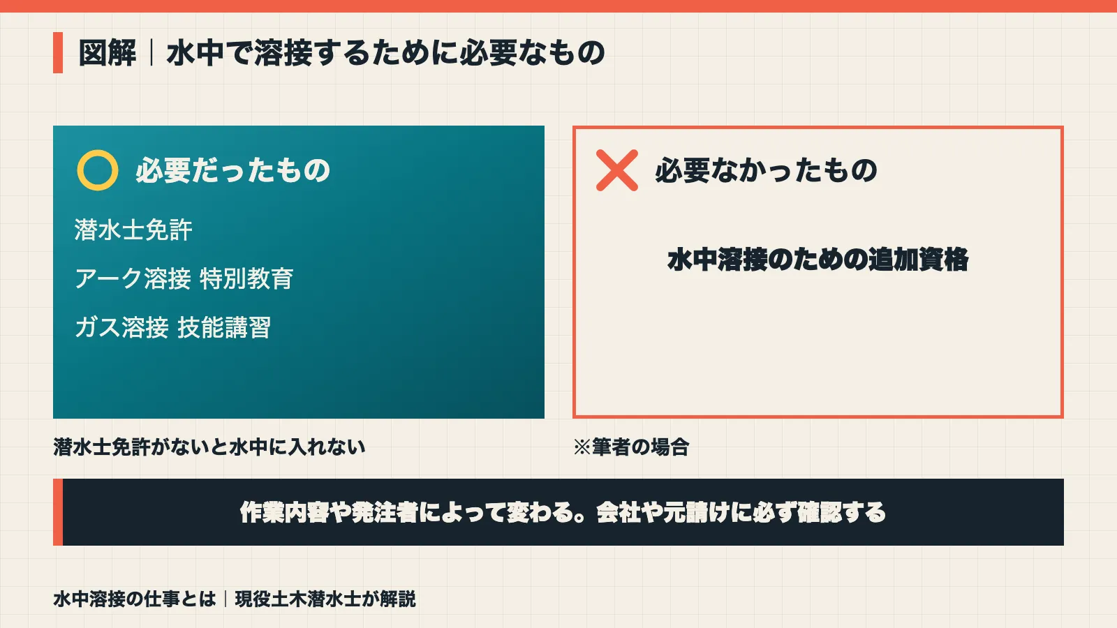 水中で溶接するために必要だったものと必要なかったものの図解。潜水士免許とアーク溶接特別教育とガス溶接技能講習は必要で水中溶接の追加資格は不要だった