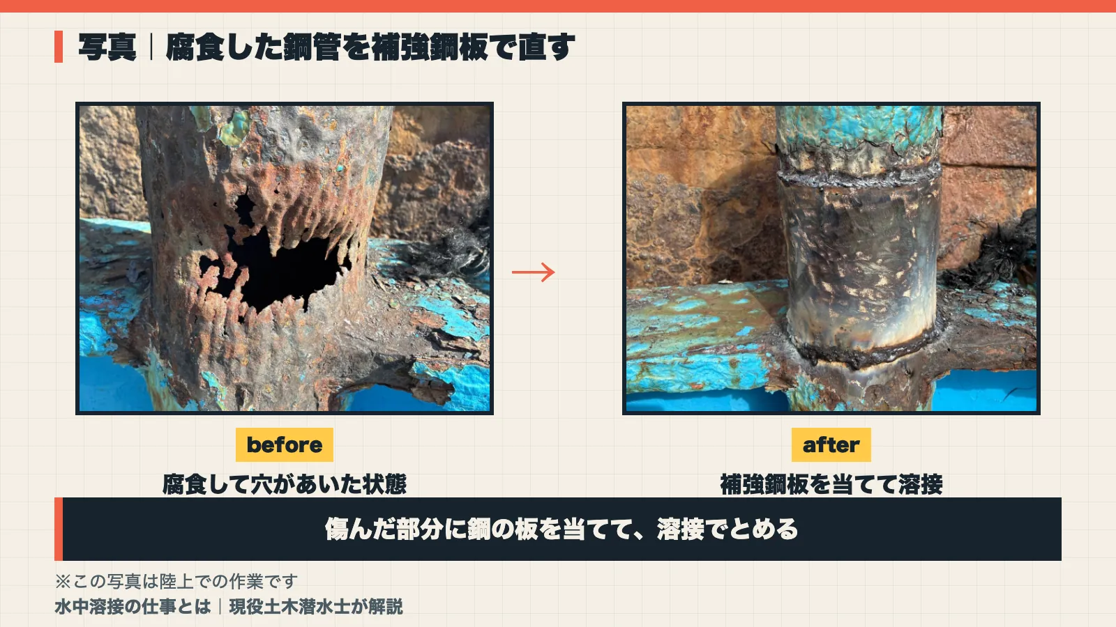 腐食して穴があいた鋼管に補強鋼板を当てて溶接した作業前後の写真。陸上で撮影したもの