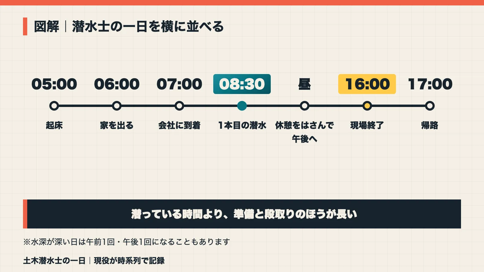 土木潜水士の一日を横に並べたタイムラインの図解。5時起床から6時出発、7時会社到着、8時30分に1本目の潜水、16時現場終了、17時帰路まで